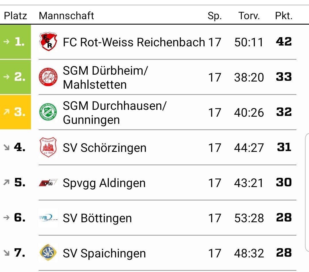 16.Spieltag tabelle